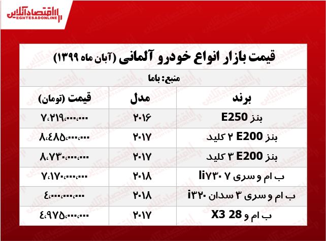 قیمت انواع خودرو آلمانی در بازار پایتخت +جدول قیمت انواع خودرو آلمانی در بازار پایتخت +جدول