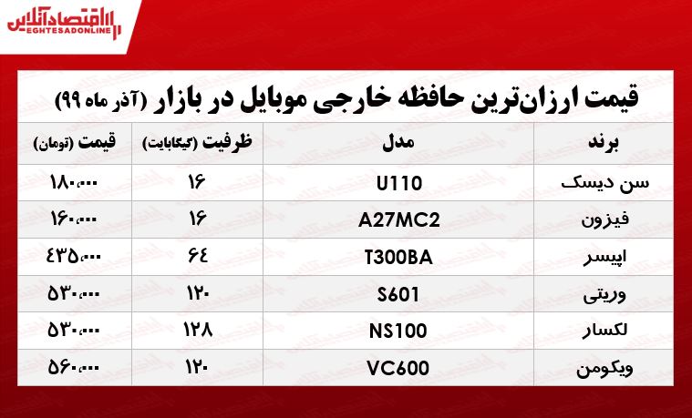 ارزانترین حافظه خارجی موبایل چند؟ +جدول ارزانترین حافظه خارجی موبایل چند؟ +جدول