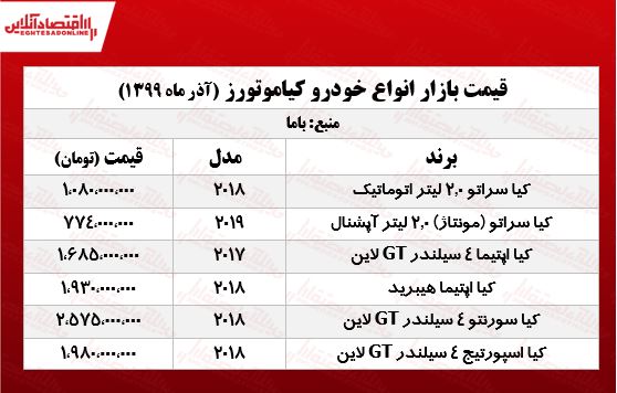 کیا اپتیما ۴سیلندر چند؟ +جدول