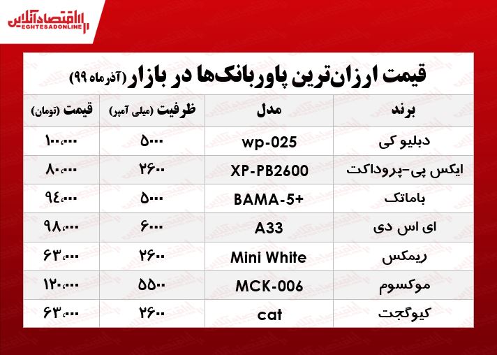 ارزان‌ترین پاوربانک‌های بازار چند؟ +جدول