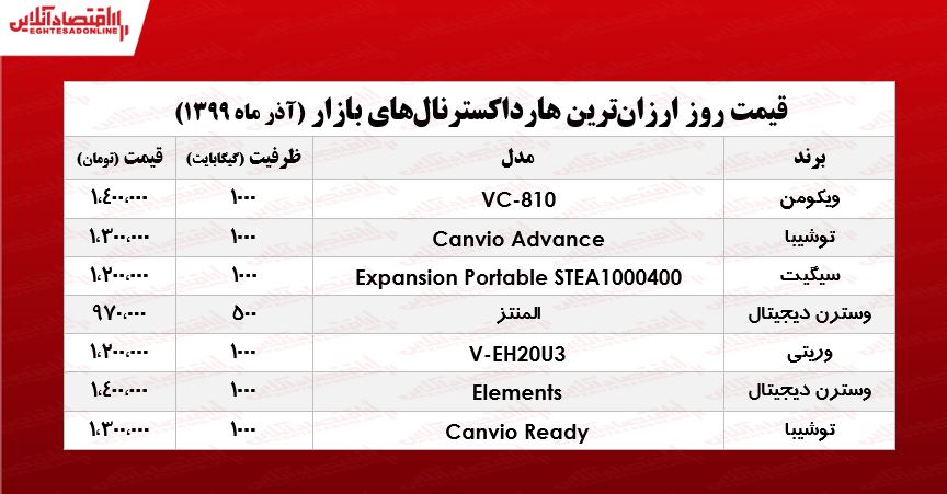 ارزان‌ترین هارد اکسترنال‌های بازار تهران +جدول