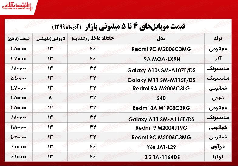 قیمت موبایل (محدوده ۵میلیون تومان)