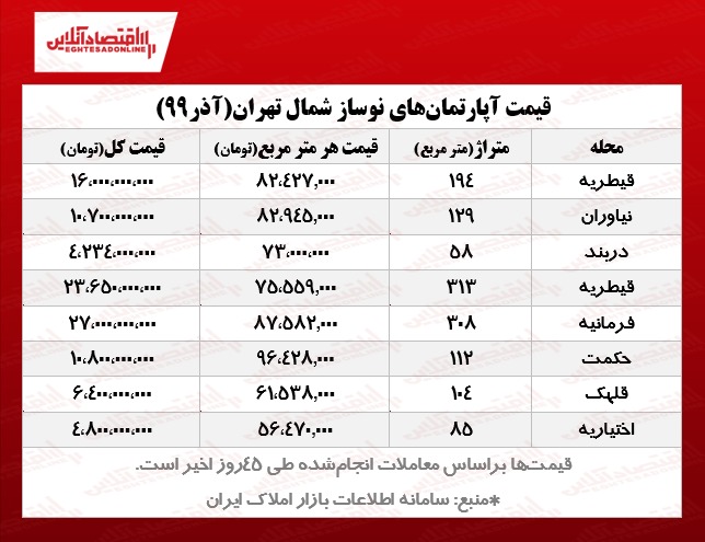 آپارتمان نوساز در شمال تهران چند؟