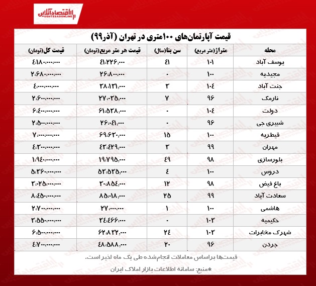 آپارتمان‌های ۱۰۰متری تهران چند؟