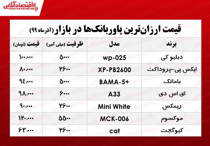 ارزان‌ترین پاوربانک‌های بازار چند؟ +جدول