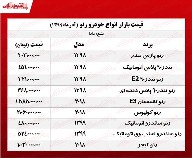 رنو ساندرو اتوماتیک چند؟ +جدول