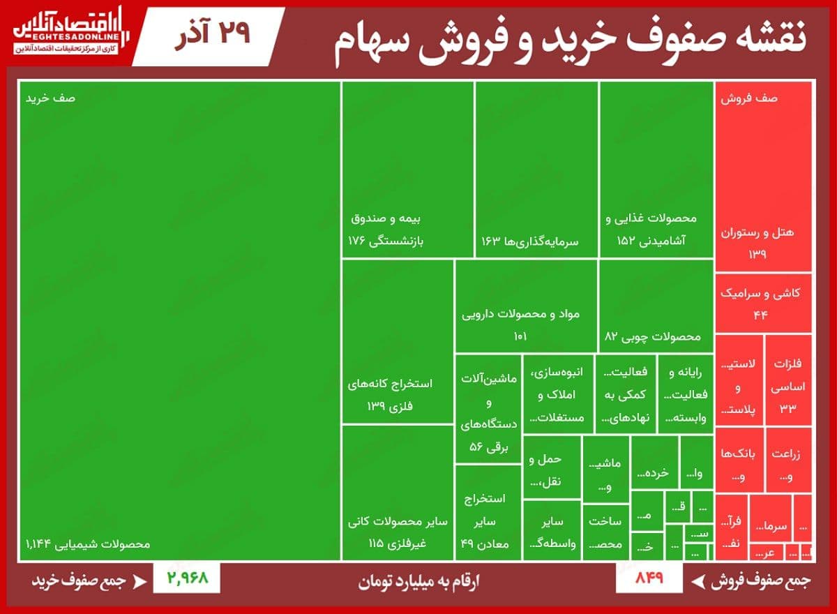 صف خرید بورس امروز ۳.۴برابر فروش شد!