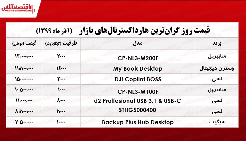 گران‌ترین هارد اکسترنال‌های بازار چند؟ +جدول