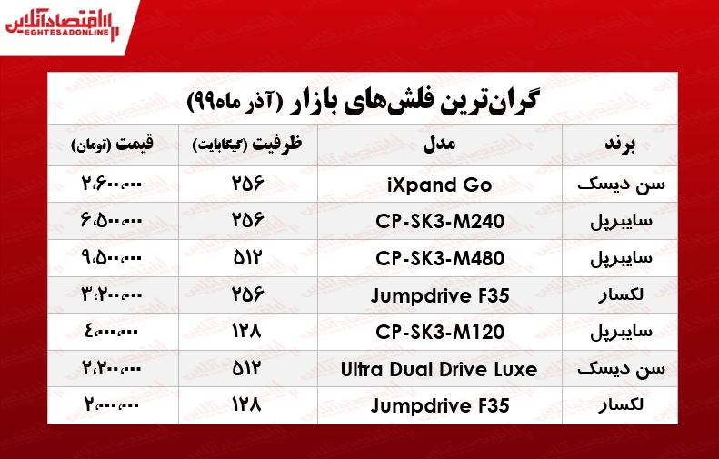 گرانترین فلش مموری در بازار چند؟ +جدول گرانترین فلش مموری در بازار چند؟ +جدول