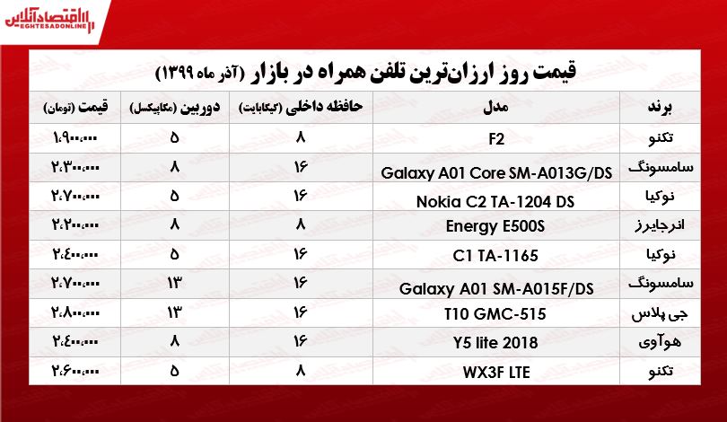 ارزان‌ترین موبایل‌های بازار تهران چـند؟  +جـدول