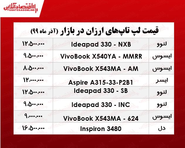 ارزان‌ترین لپ تاپ چند؟ +جدول