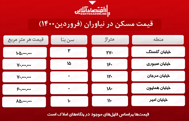 خانه‌های نیاوران تهران چند؟