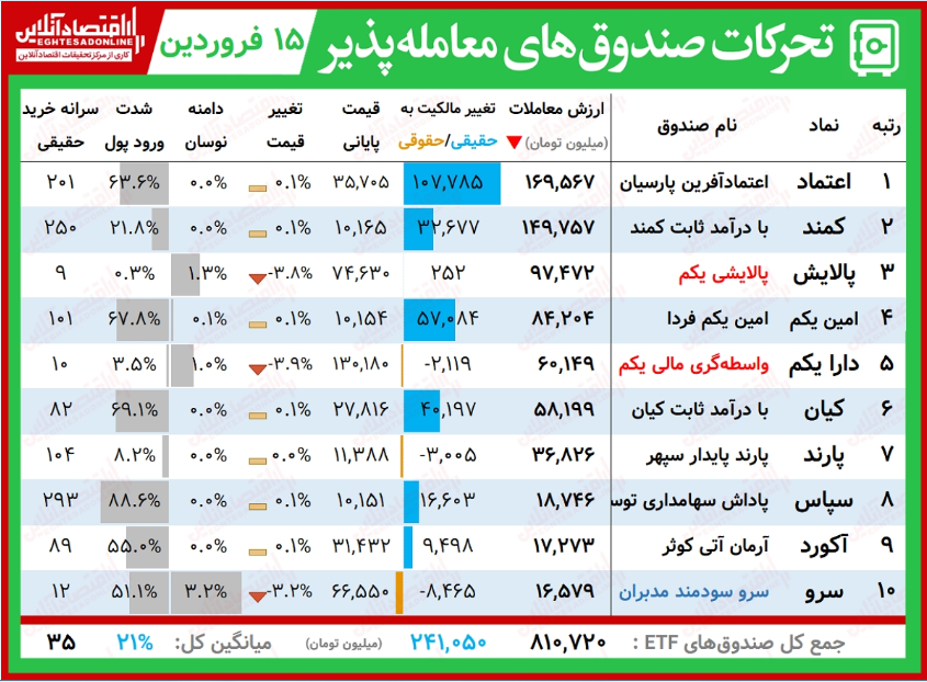 گزارش روزانه صندوق های ETF (۱۵ فروردین ۱۴۰۰)/ معاملات کم‌ارزش پالایش و دارا یکم با افت حدود ۴درصدی