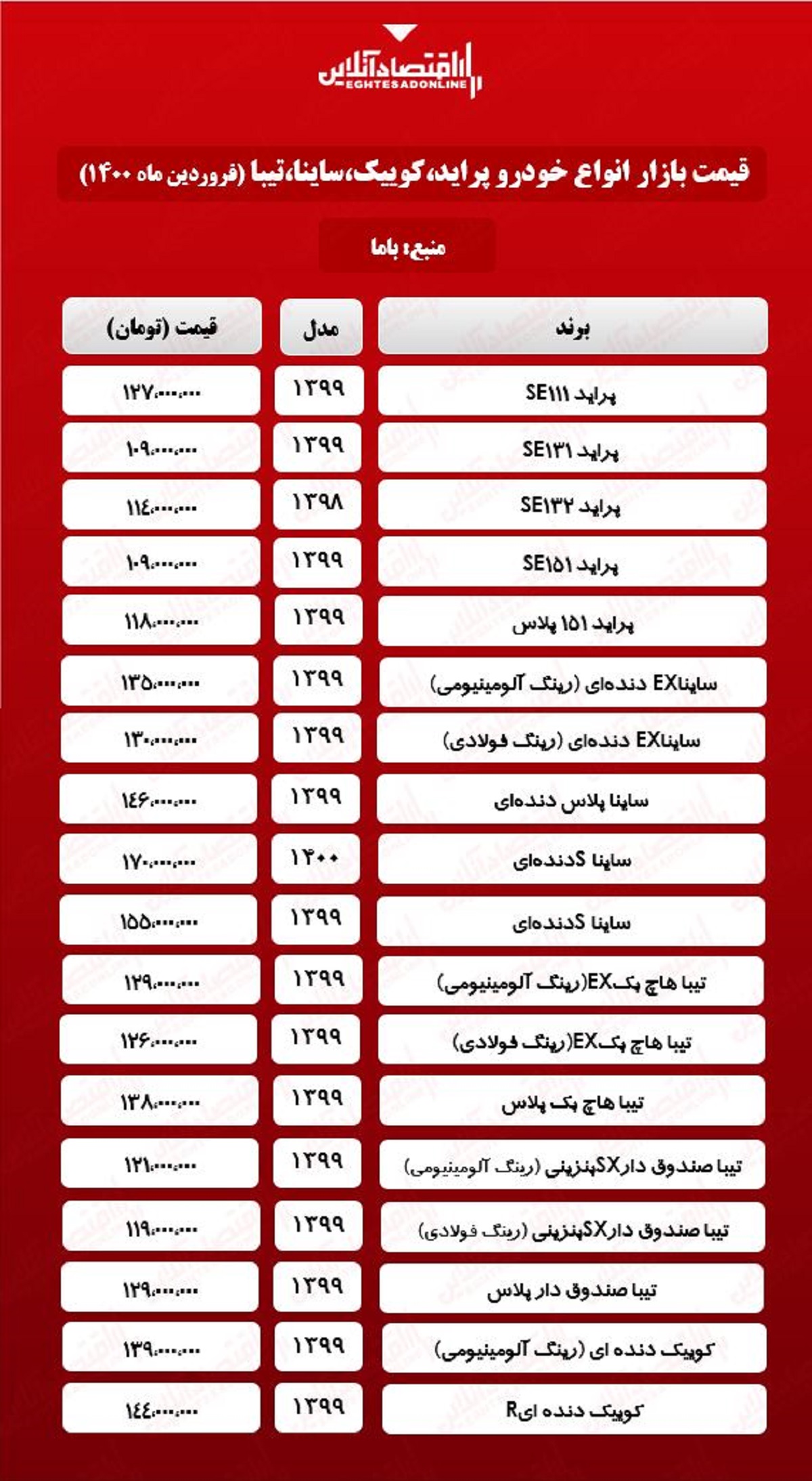 پراید ۱۲۷میلیون شد/قیمت جدید ساینا، کوییک و تیبا در بازار