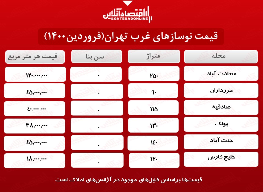 خانه‌های نوساز غرب تهران چند؟