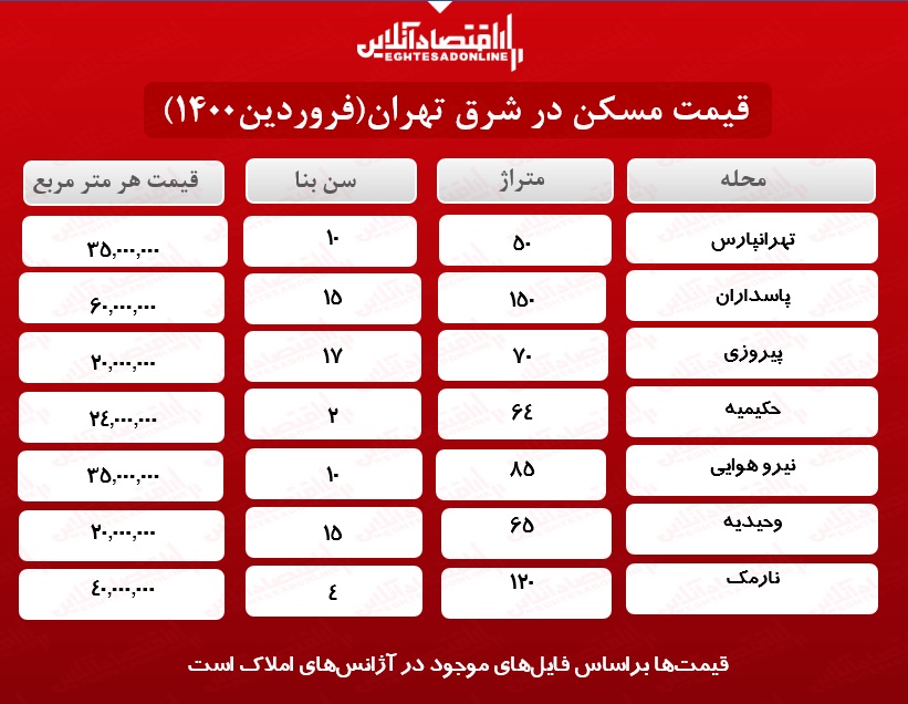 آپارتمان‌های شرق تهران چند؟