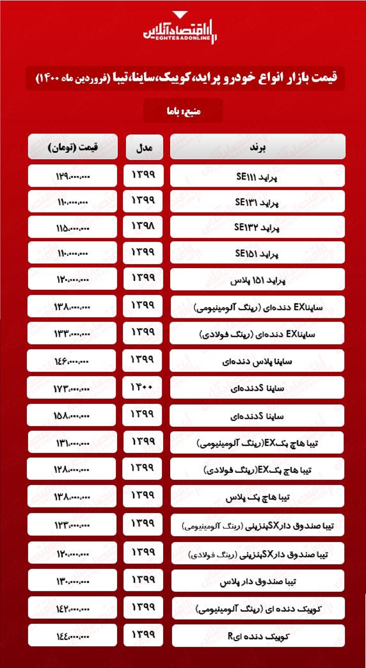 پراید ۱۲۹میلیون شد/قیمت جدید ساینا، کوییک و تیبا در بازار