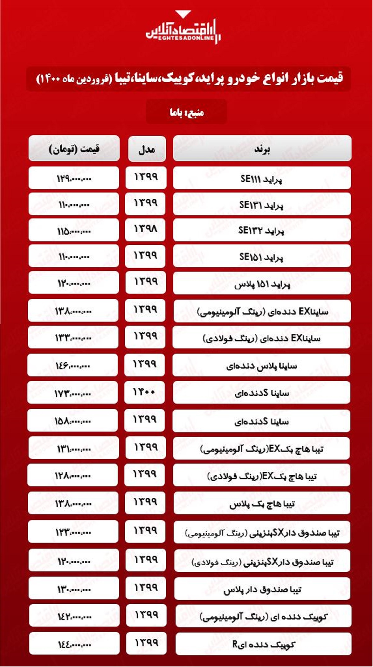 پراید ۱۱۰میلیون شد/قیمت جدید ساینا، کوییک و تیبا در بازار