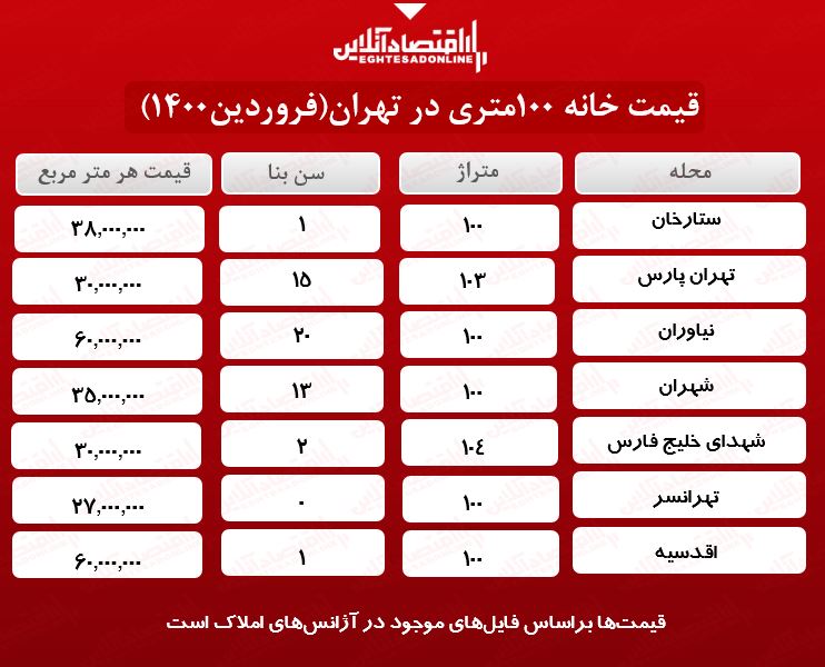 یک خانه ۱۰۰ متری در تهران چند؟