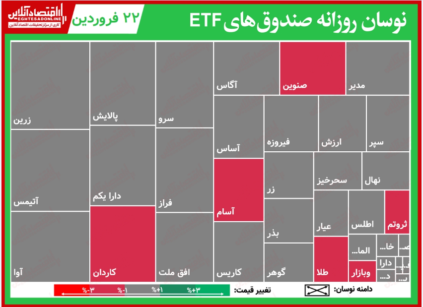 گزارش روزانه صندوق‌های ETF (۲۲فروردین۱۴۰۰)/ رونق صندوق‌های درآمد ثابت با صدرنشینی اعتماد