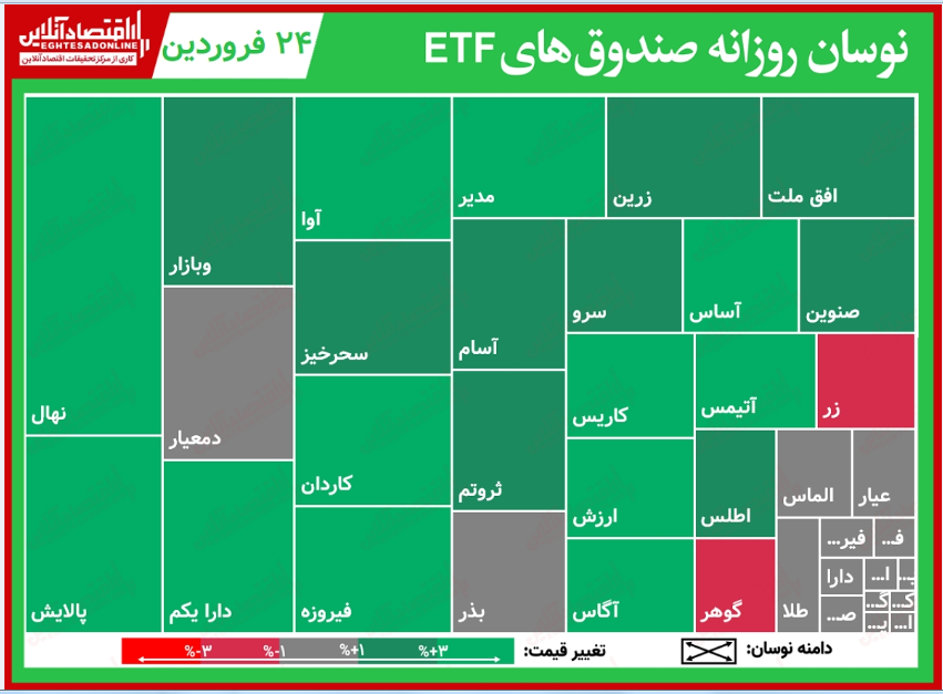 گزارش روزانه صندوق‌هایETF‌ (۲۴فروردین۱۴۰۰) / پالایش و دارا یکم با صعود بیش از ۴درصدی همراه شدند