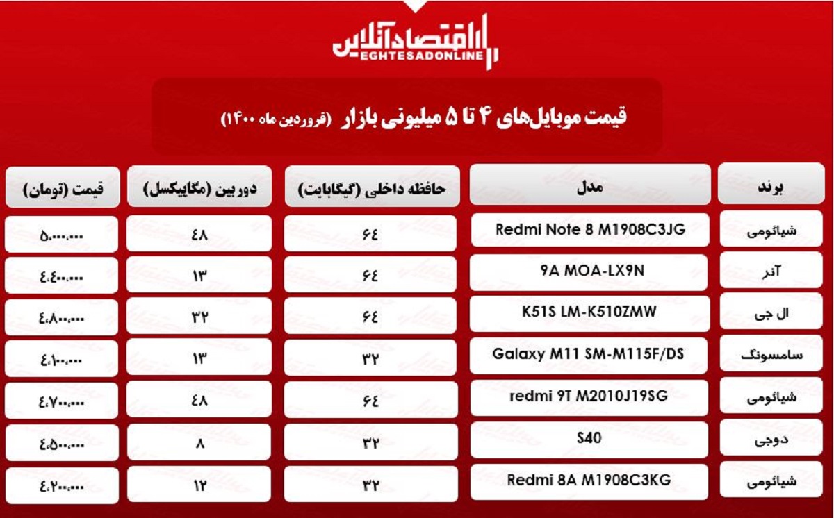 قیمت گوشی (محدوده ۵میلیون) / ۲۵فروردین