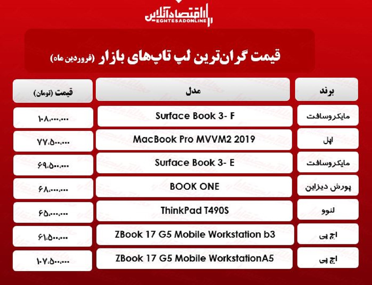 گران‌ترین لپ تاپ‌های بازار چند؟ / ۲۶فروردین