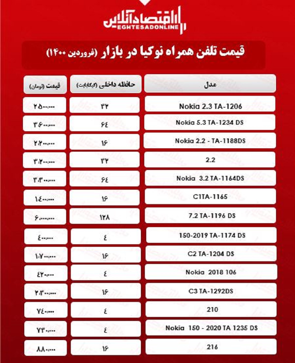 قیمت گوشی نوکیا در بازار/ ۲۶فروردین