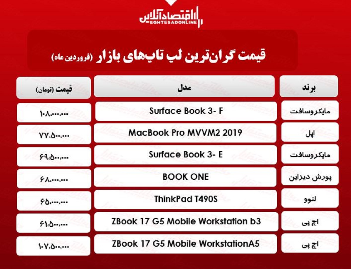 گران‌ترین لپ تاپ‌های بازار چند؟ / ۲۷فروردین