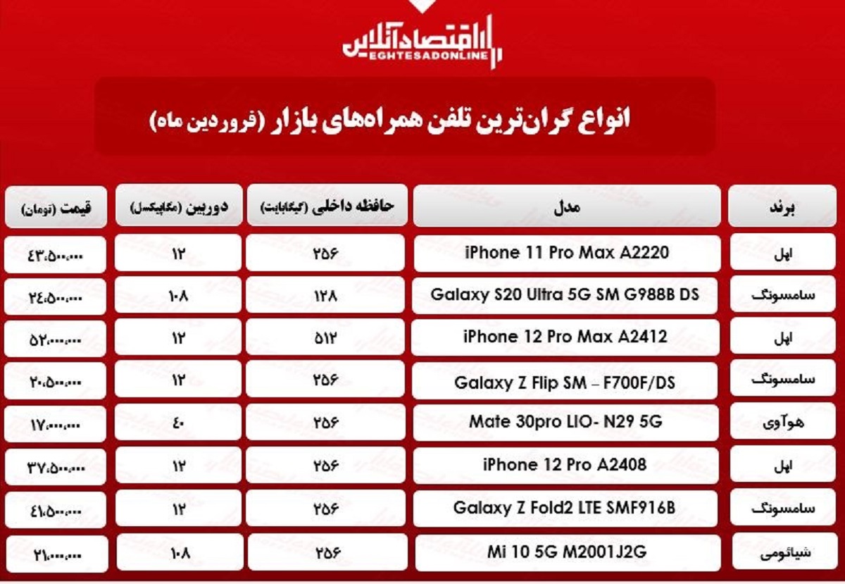 قیمت گران‌ترین گوشی‌های بازار / ۲۷فروردین