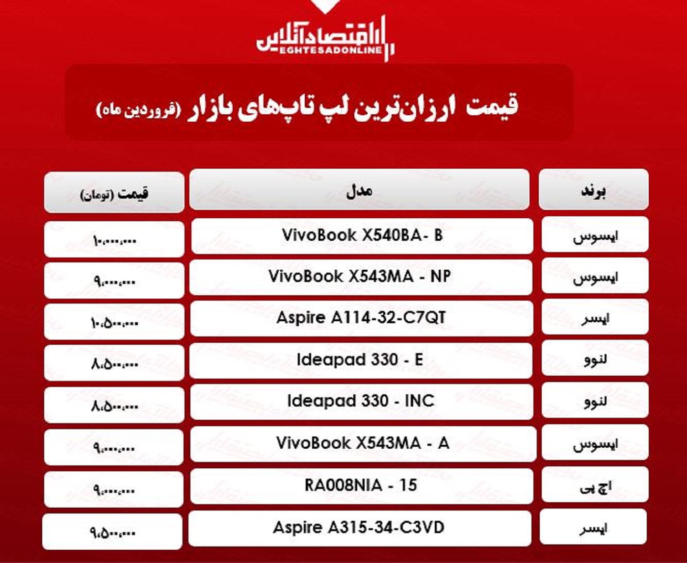 ارزان‌ترین لپ تاپ‌های بازار چند؟ / ۲۸فروردین