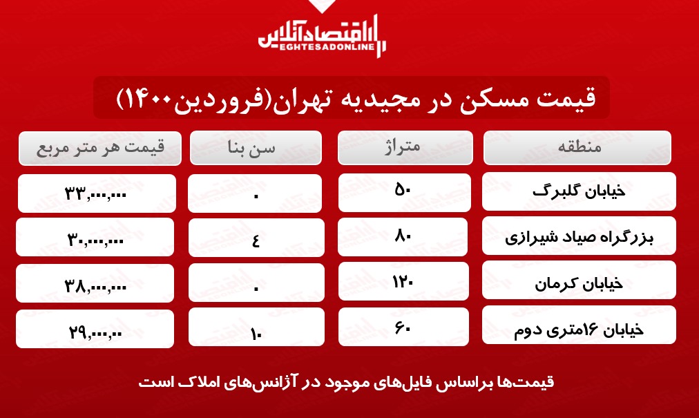 یک خانه در مجیدیه تهران چند؟