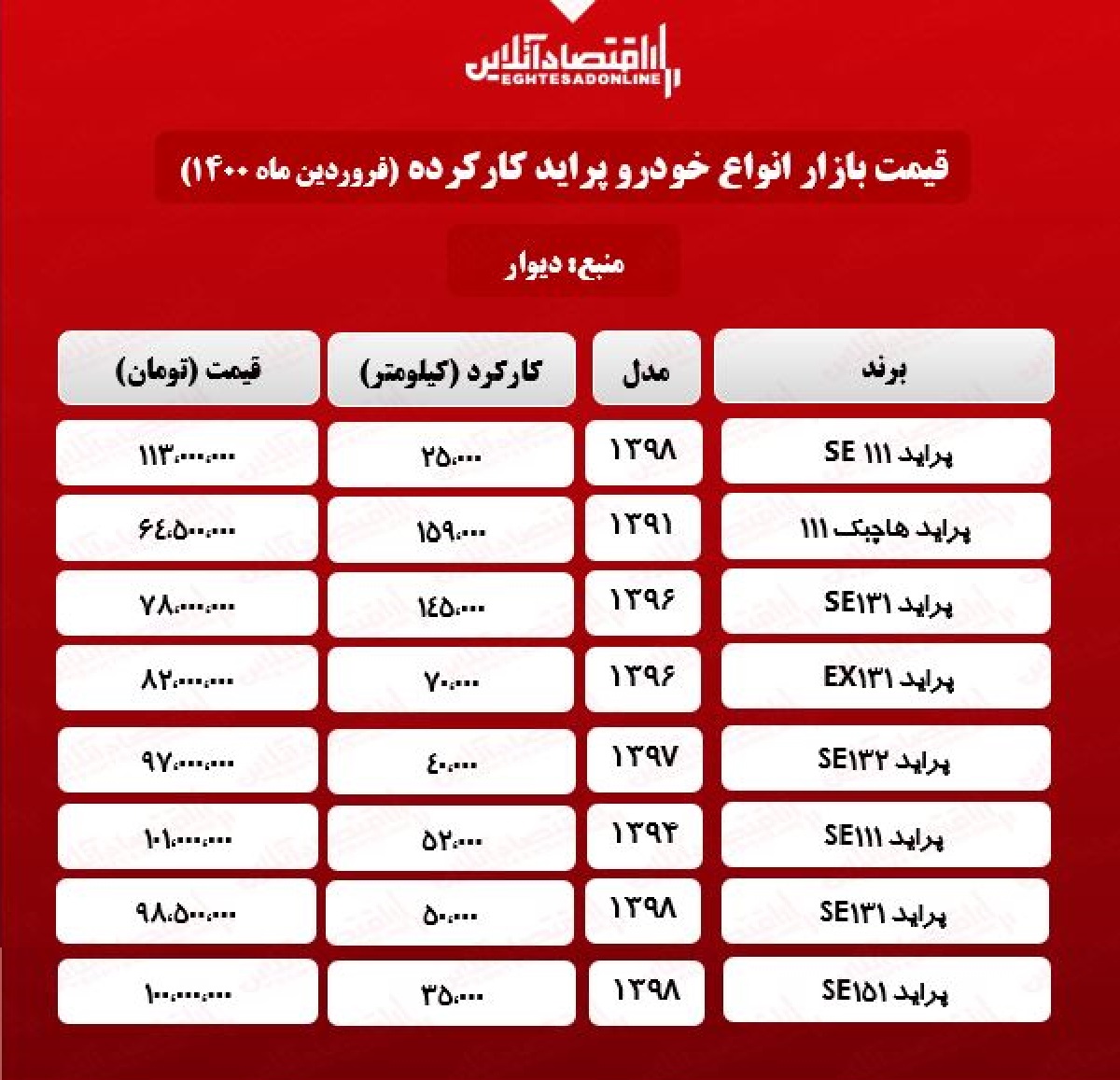 قیمت پراید دست دوم امروز ۱۴۰۰/۱/۲۹