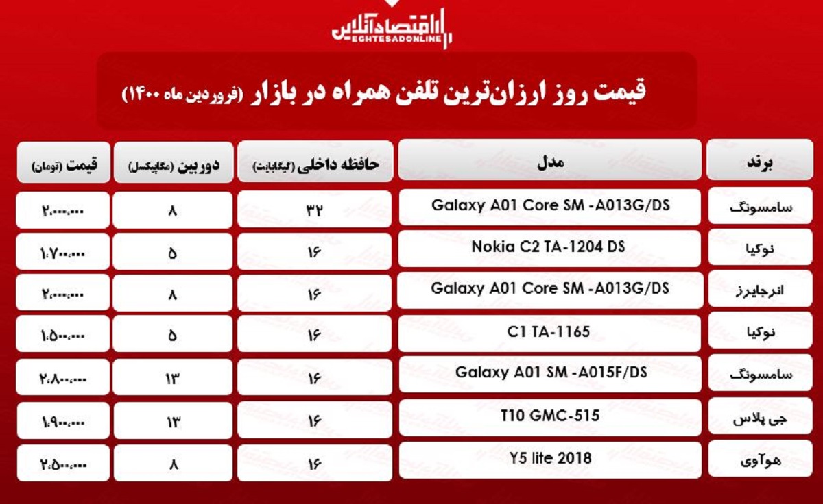 قیمت ارزان‌ترین گوشی‌های بازار / ۲۹فروردین