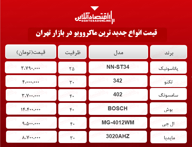 انواع جدید ترین ماکروویوها در بازار + جدول