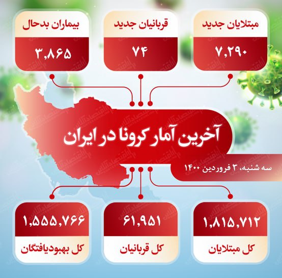 آخرین آمار کرونا در ایران (۱۴۰۰/۱/۳)