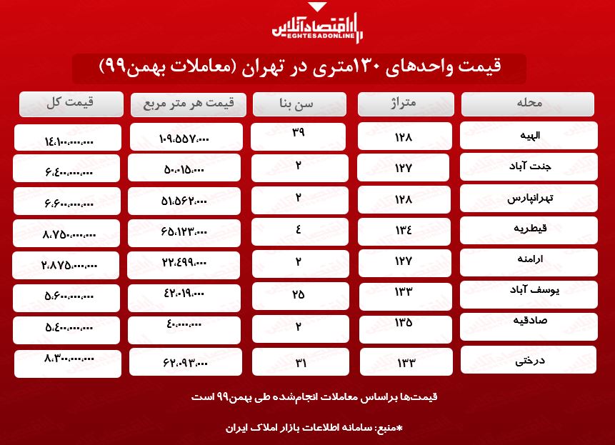 آپارتمان‌های 130متری تهران چند؟