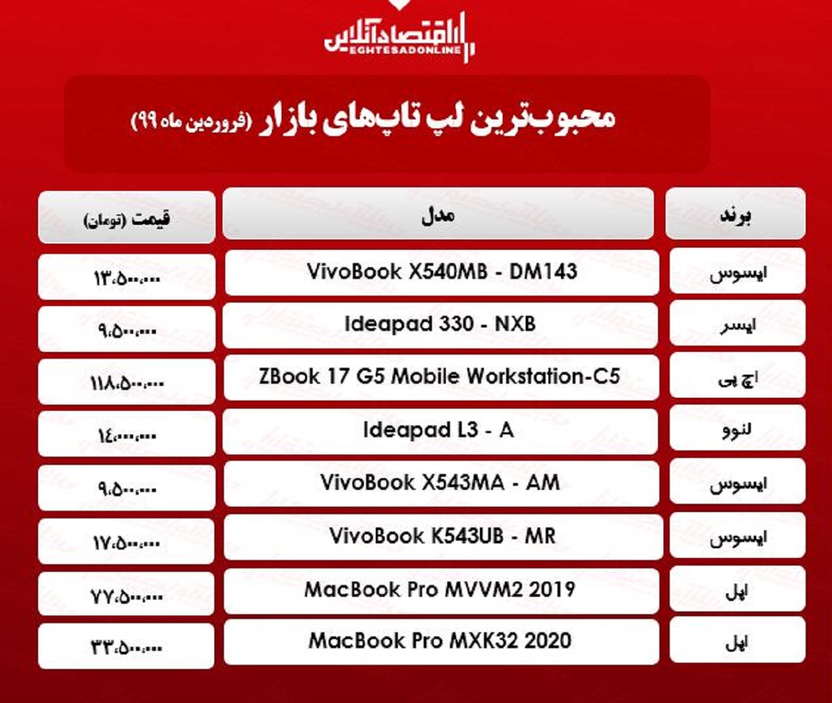 قیمت انواع لپ تاپ محبوب در بازار / ۳۰فروردین