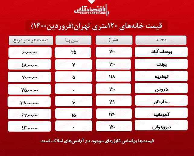 خانه‌های ١٢٠متری تهران چند؟