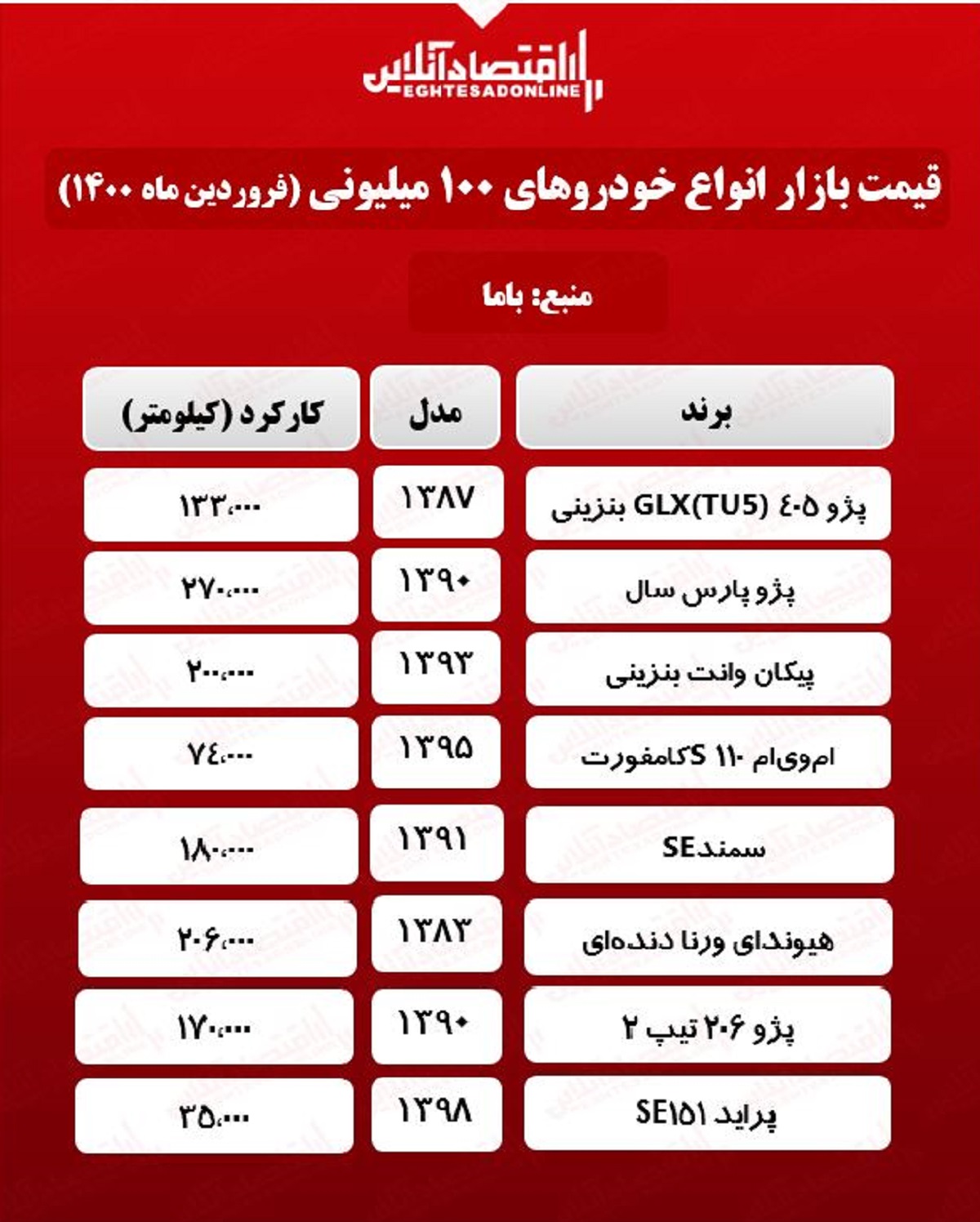 با ۱۰۰میلیون چه خودرویی می‌توان خرید + جدول