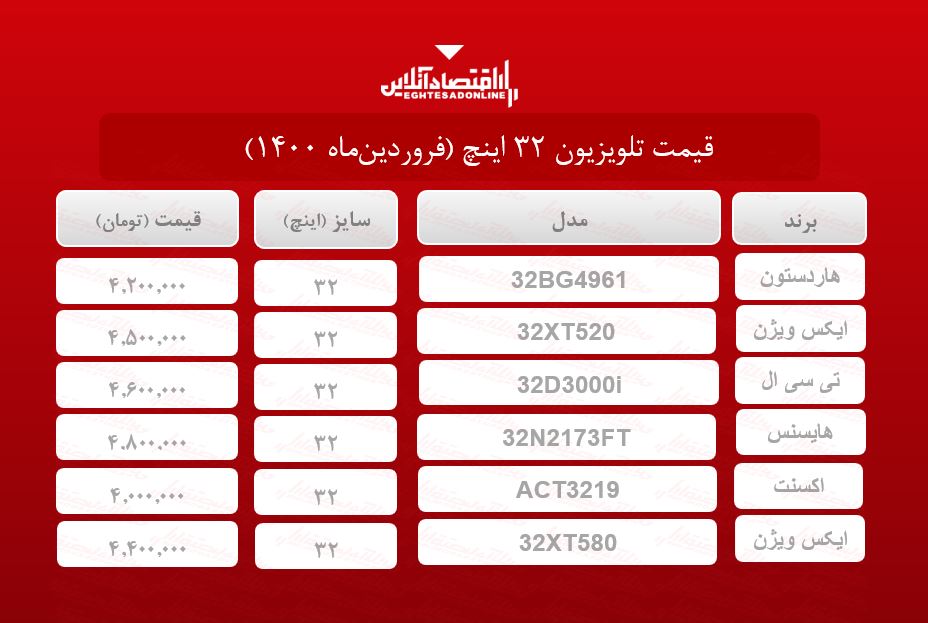 قیمت تلویزیون‌ ۳۲اینچ / ۳۱فروردین‌ماه