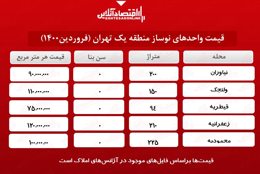 قیمت آپارتمان نوساز در لوکس‌ترین منطقه تهران