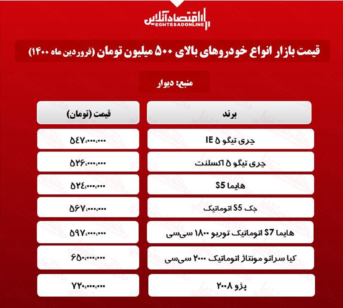 خودروهای ۵۰۰ تا ۷۰۰ میلیون تومانی بازار پایتخت + جدول