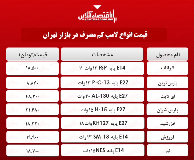 قیمت انواع لامپ‌های کم مصرف در بازار تهران؟ +جدول