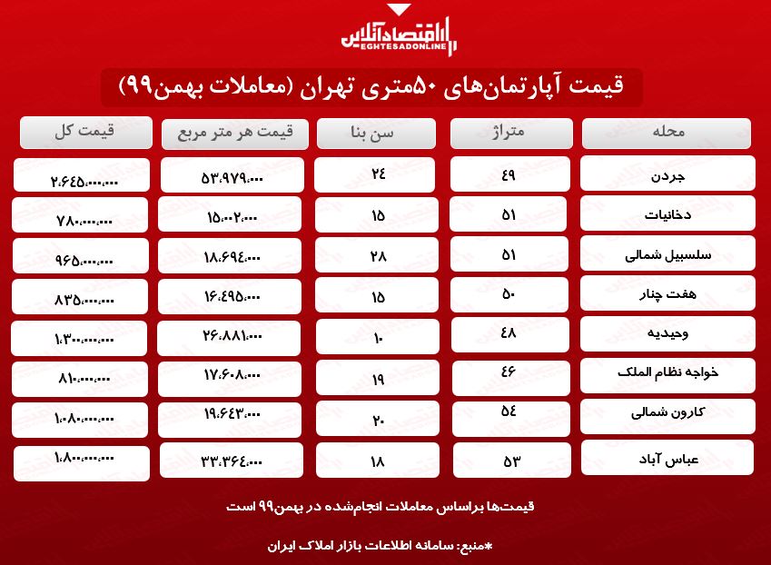 یک خانه ۵۰متری در تهران چند؟