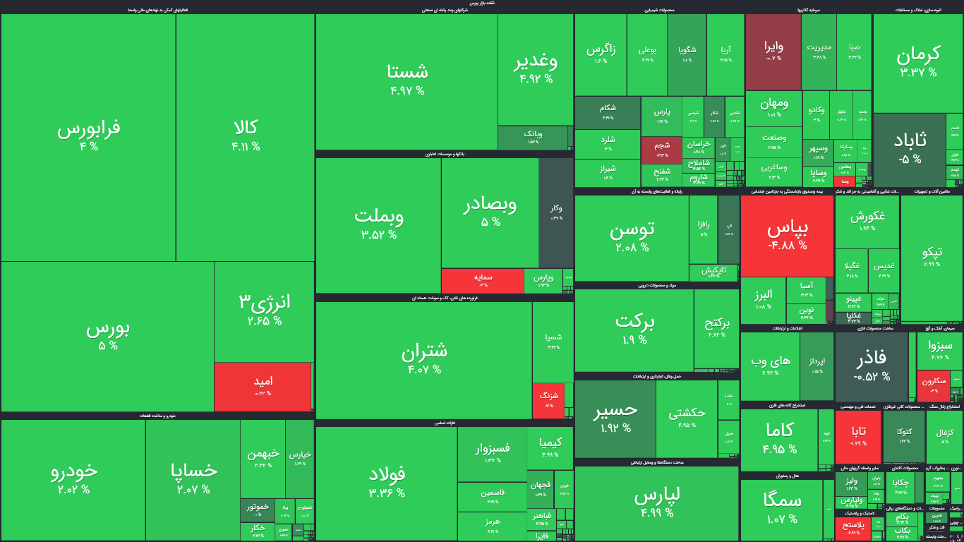 نقشه بورس امروز بر اساس ارزش معاملات / رشد ۱۶هزار واحدی شاخص کل بورس