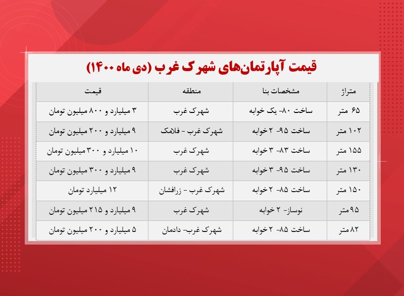 قیمت مسکن در شهرک غرب (دی ماه ۱۴۰۰)