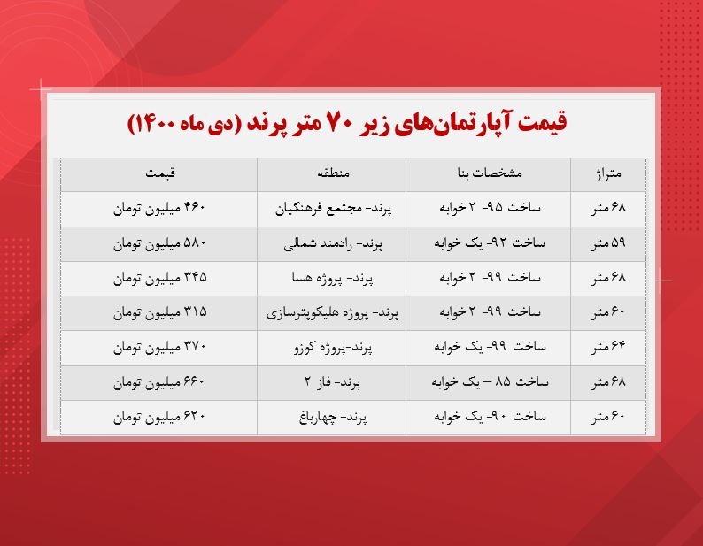 قیمت آپارتمان‌های زیر ۷۰ متر پرند (جدول)