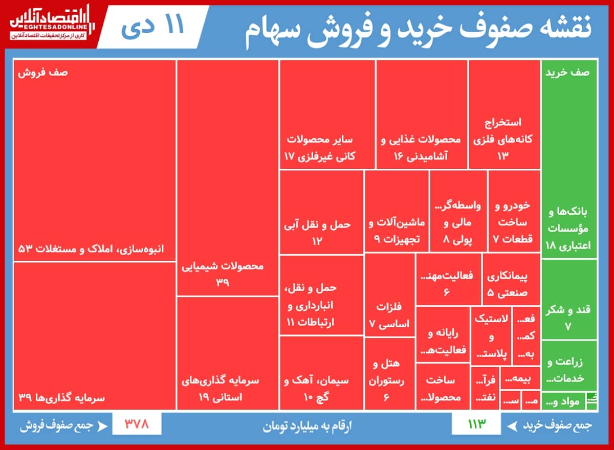 سنگین ترین صف های خرید و فروش در بورس امروز(۱۱دی) / خالص سفارشات فروش سدبیر به ۴۴میلیارد رسید