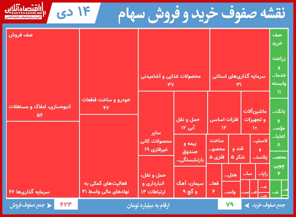 سنگین ترین صف های خرید و فروش امروز در بورس(۱۴دی) / خالص سفارشات فروش خاور به ۴۴میلیارد تومان رسید